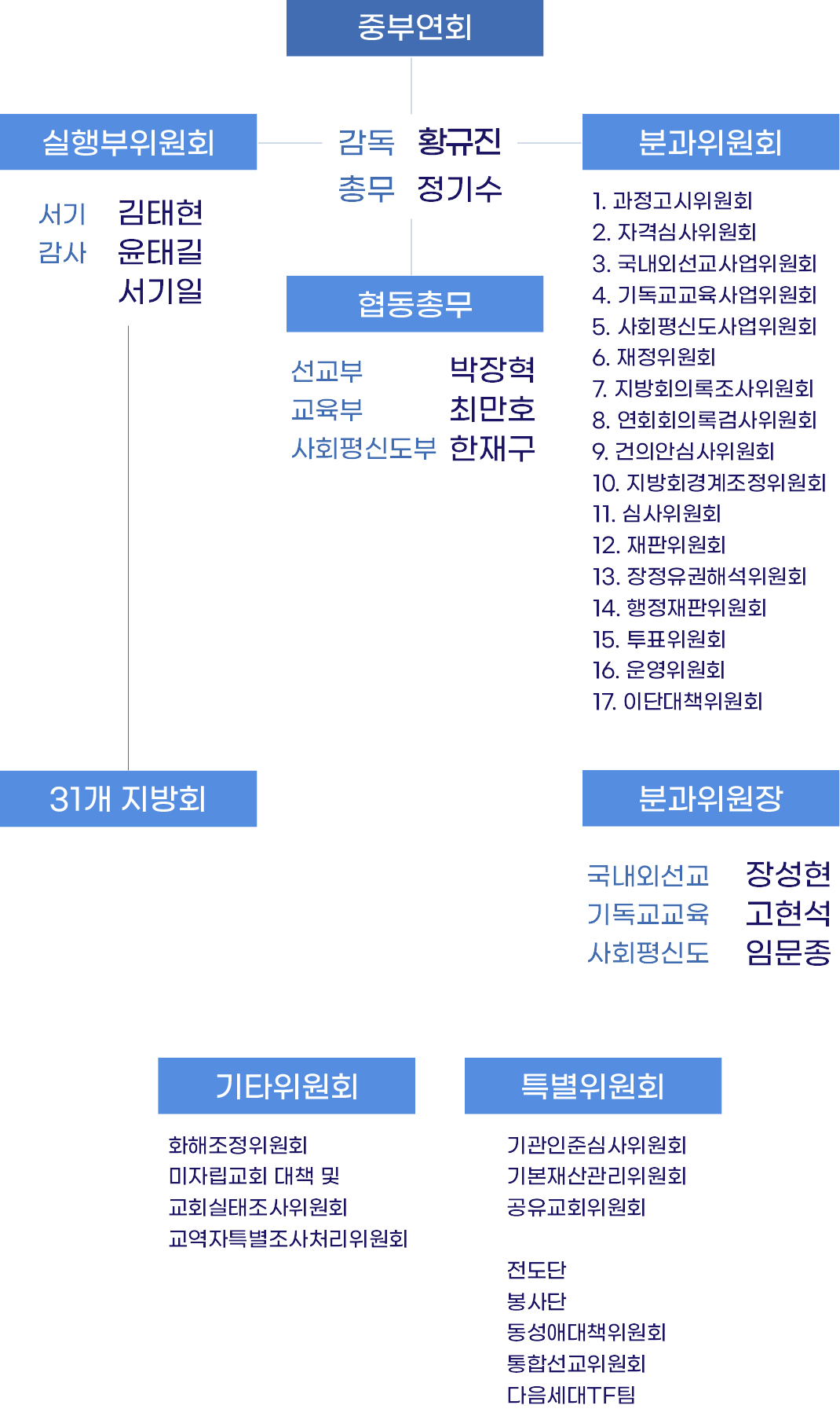 중부연회 조직도