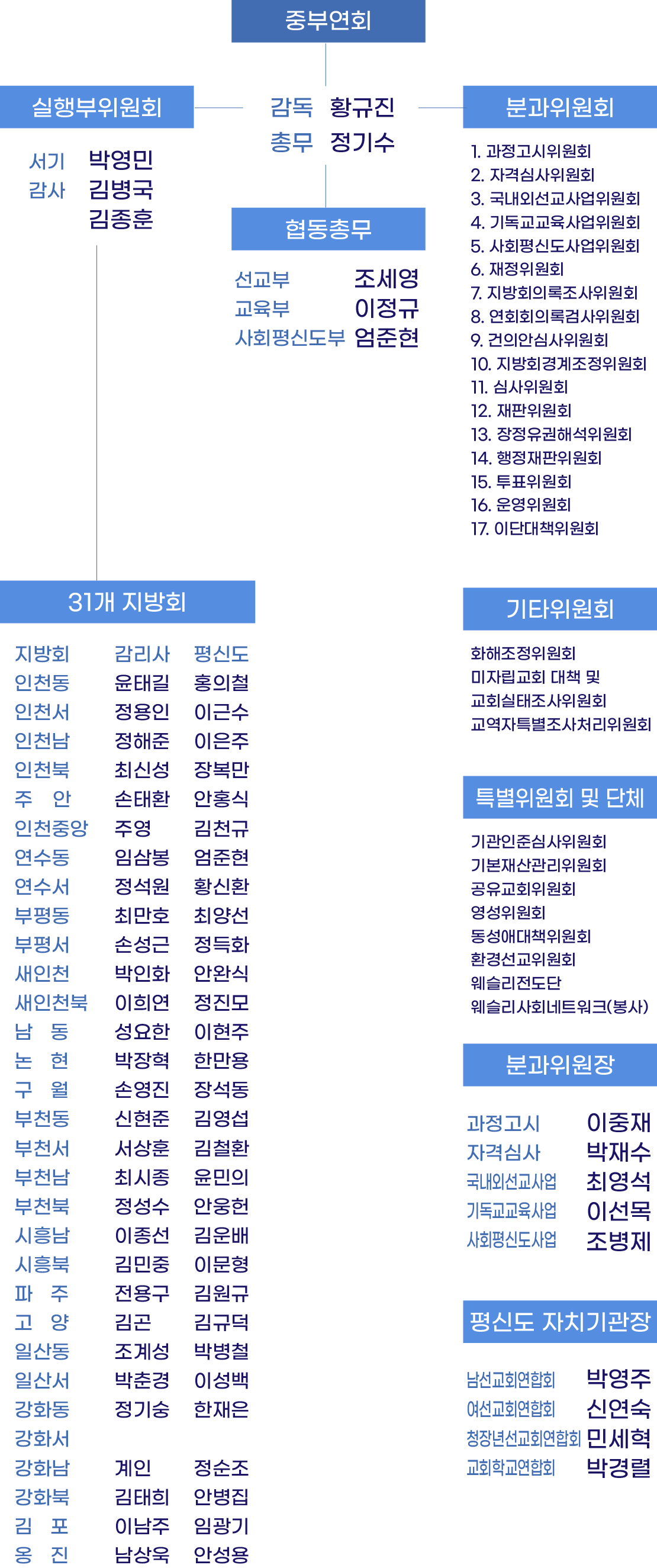 중부연회 조직도