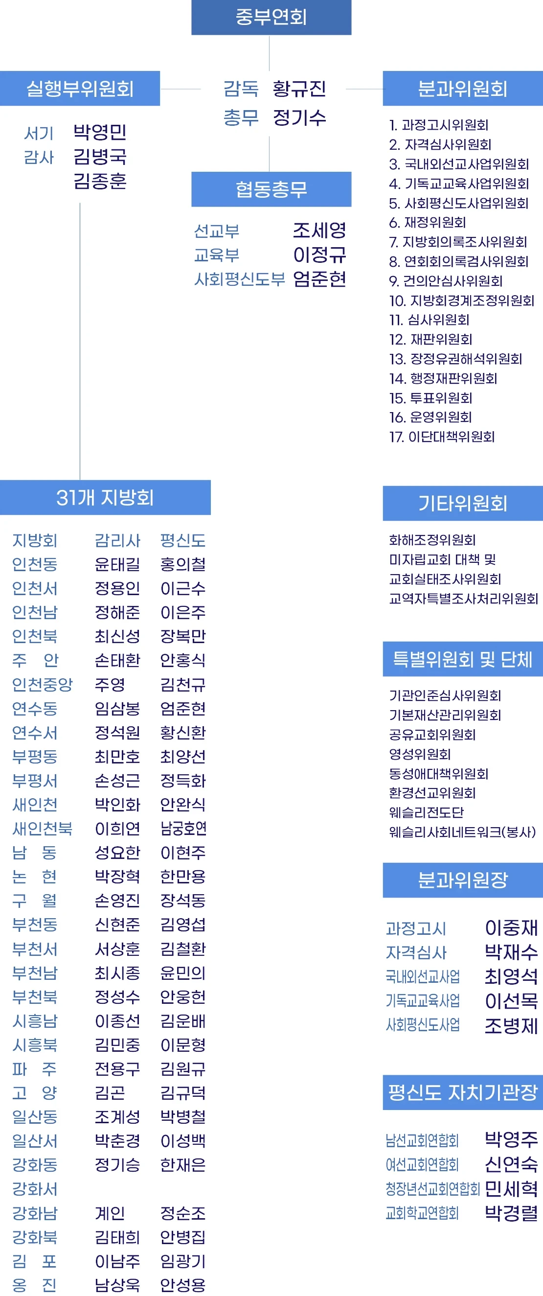 중부연회 조직도